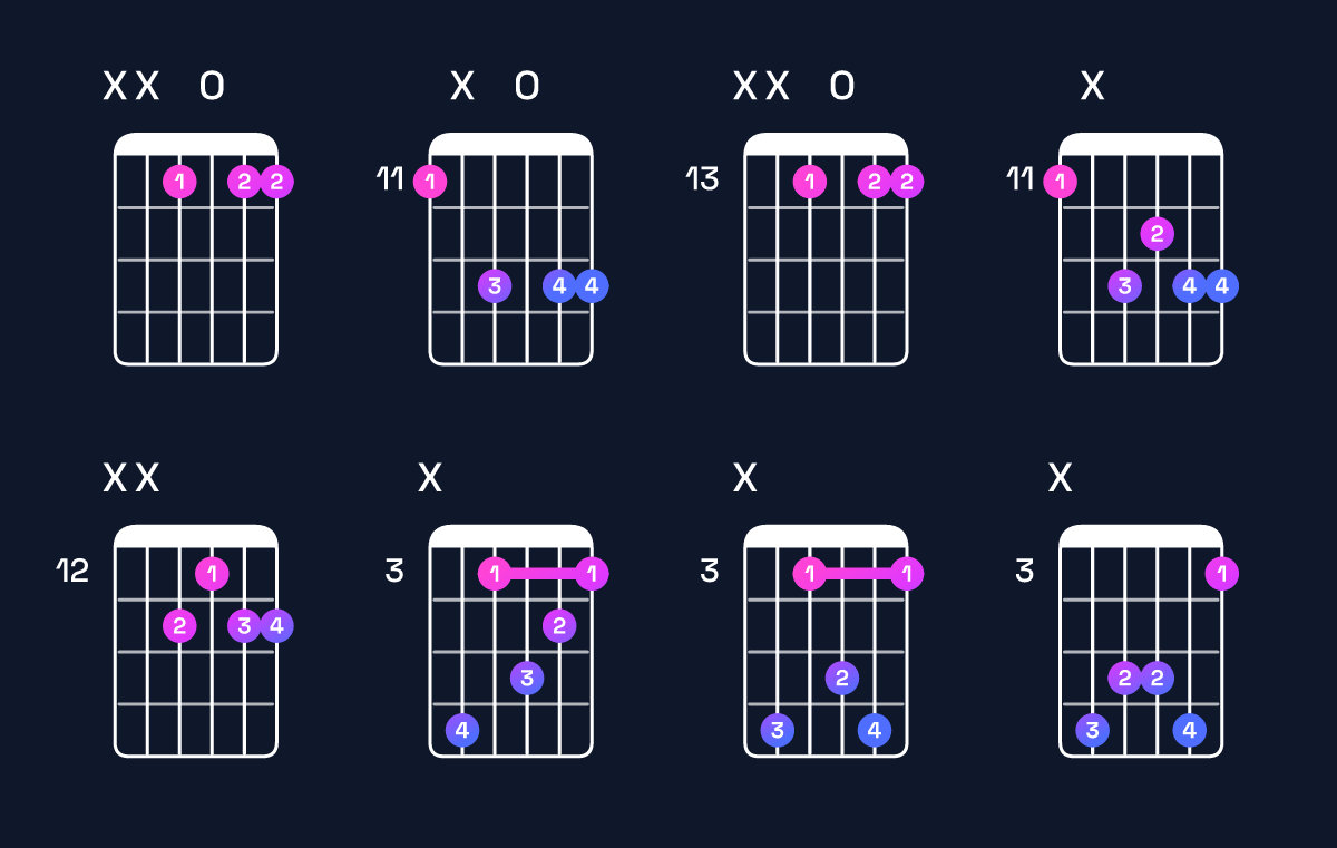 Chord chart for F dominant 7th suspended 2nd / E♭ (3rd inversion) Guitar Chord: Notes, Shapes & Bass Note | Guitar Wiz