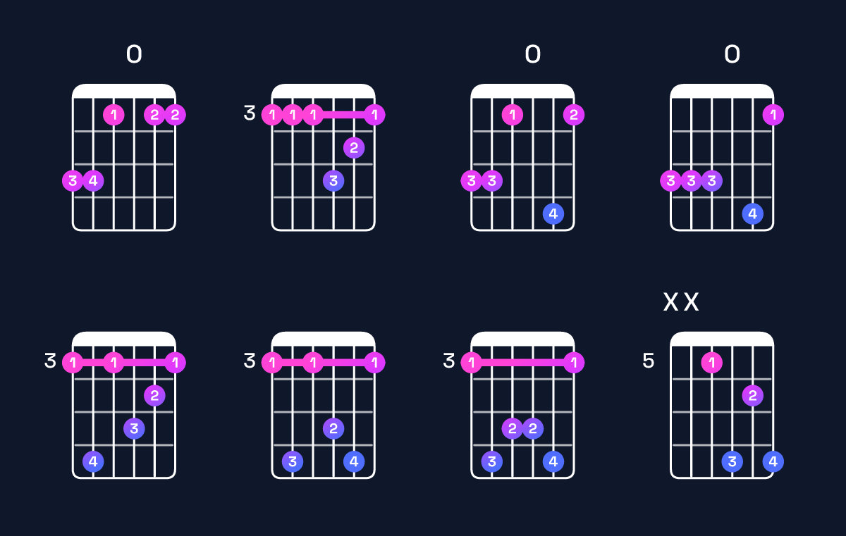 Chord chart for F dominant 7th suspended 2nd / G (1st inversion) Guitar Chord: Notes, Shapes & Bass Note | Guitar Wiz