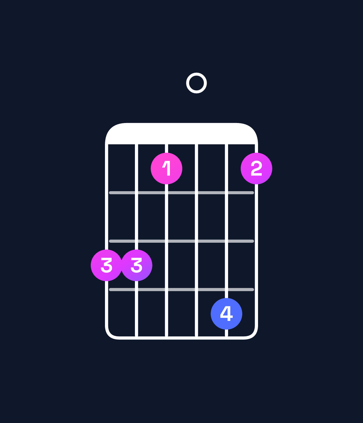 Chord chart for How to play F dominant 7th suspended 2nd / G (1st inversion) chord on guitar — Shape 331041 | Guitar Wiz