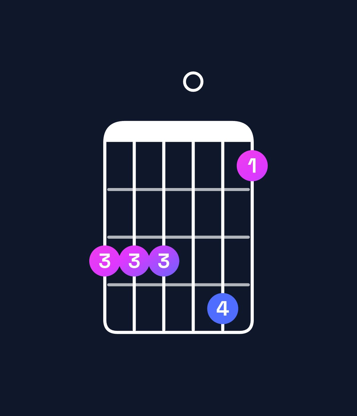 Chord chart for How to play F dominant 7th suspended 2nd / G (1st inversion) chord on guitar — Shape 333041 | Guitar Wiz