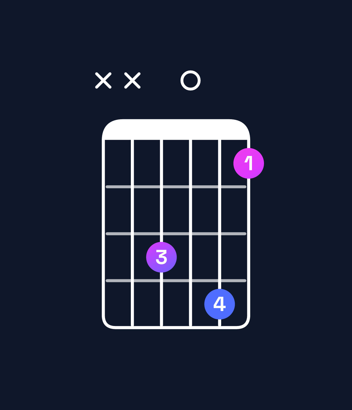 Chord chart for How to play F dominant 7th suspended 2nd chord on guitar — Shape xx3041 | Guitar Wiz