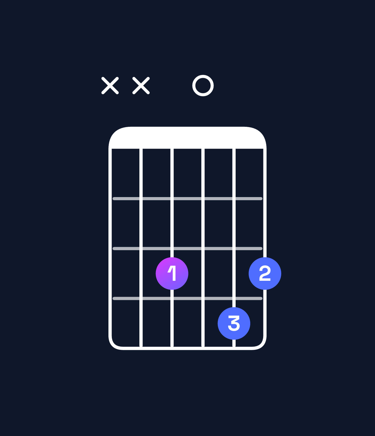 Chord chart for How to play F dominant 7th suspended 2nd chord on guitar — Shape xx3043 | Guitar Wiz