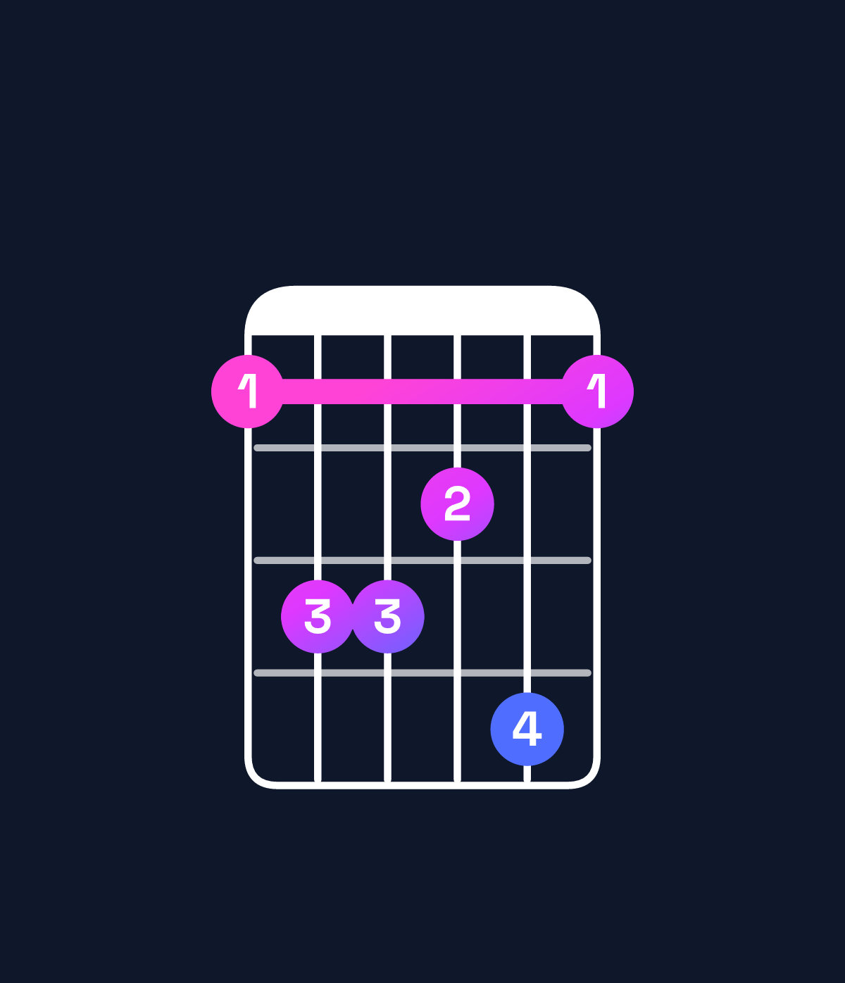Chord chart for How to play F dominant 7th chord on guitar — Shape 133241 | Guitar Wiz