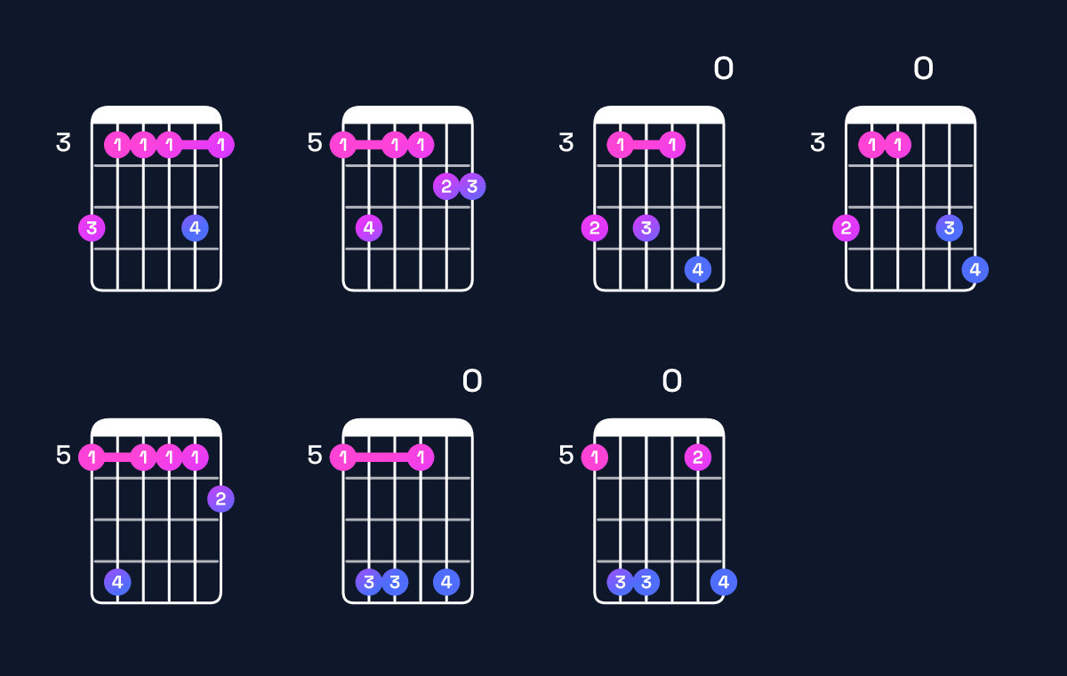 Chord chart for F major 11 / A (1st inversion) Guitar Chord: Notes, Shapes & Bass Note | Guitar Wiz