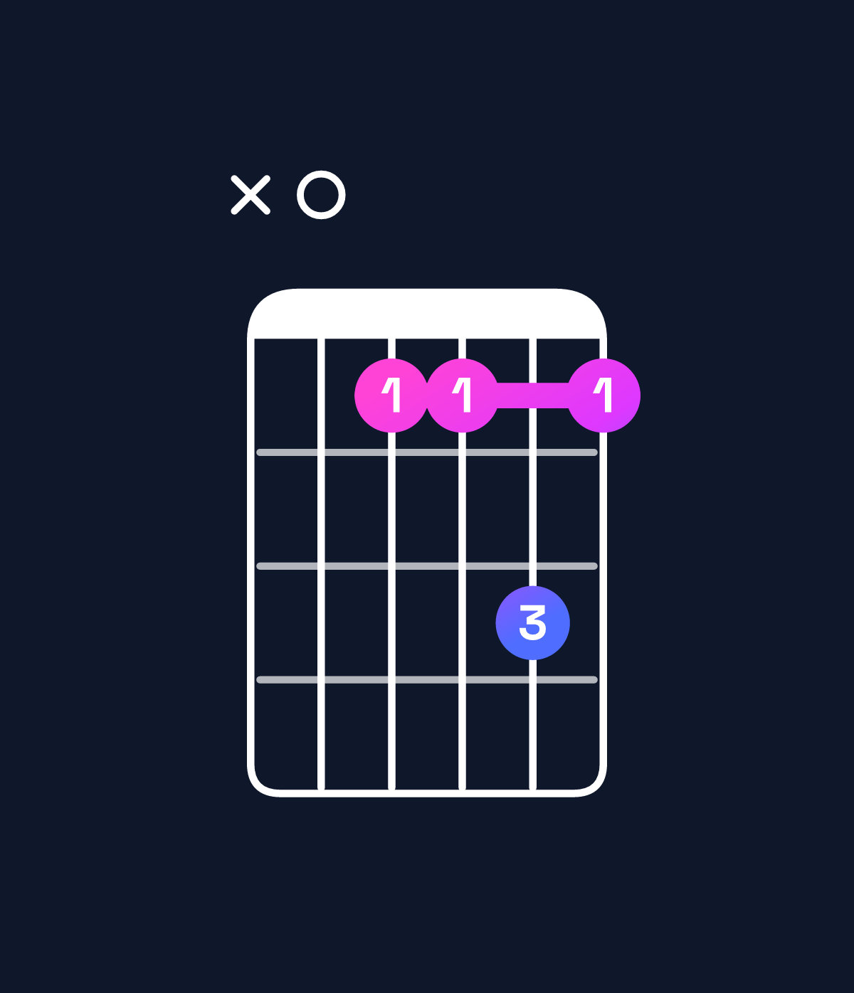 Chord chart for How to play F major 11 / A (1st inversion) chord on guitar — Shape x03353 | Guitar Wiz