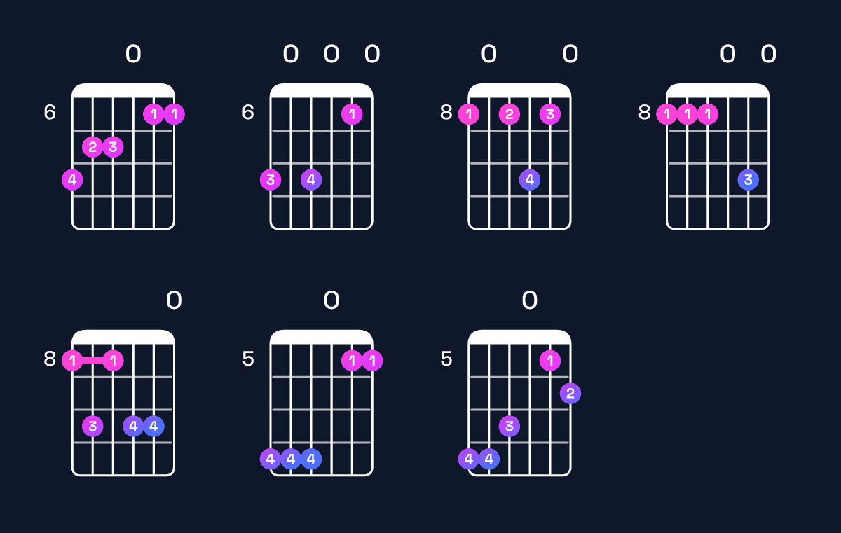 Chord chart for F major 11 / C (2nd inversion) Guitar Chord: Notes, Shapes & Bass Note | Guitar Wiz
