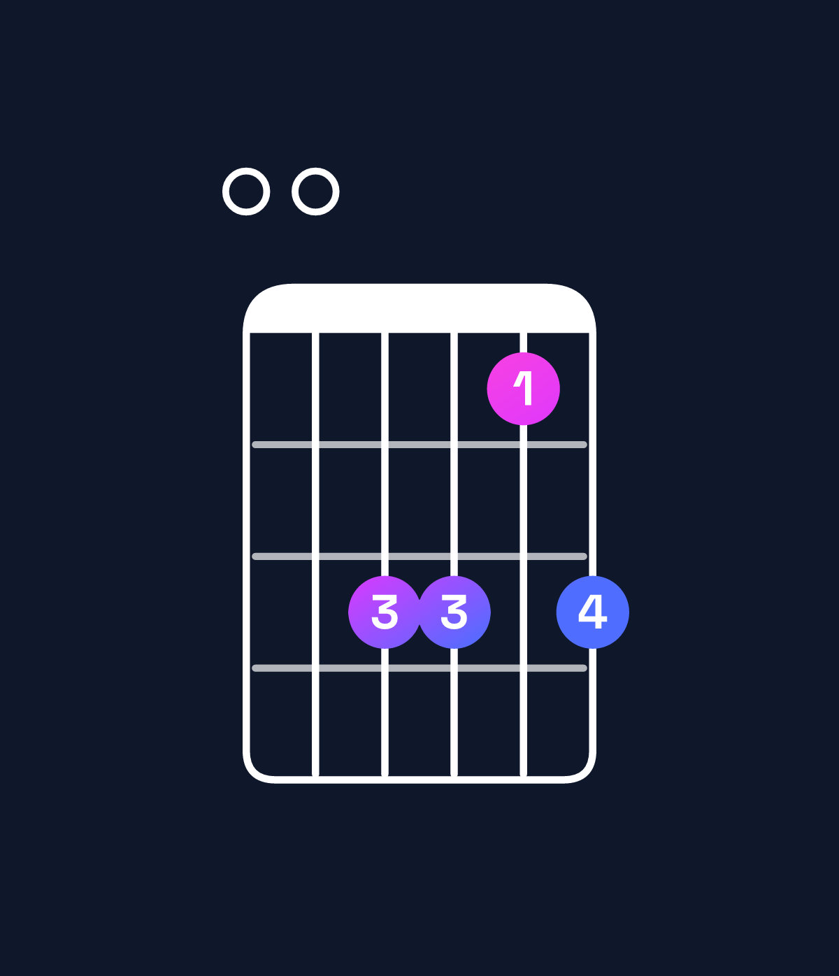 Chord chart for How to play F major 11 / E (3rd inversion) chord on guitar — Shape 003313 | Guitar Wiz