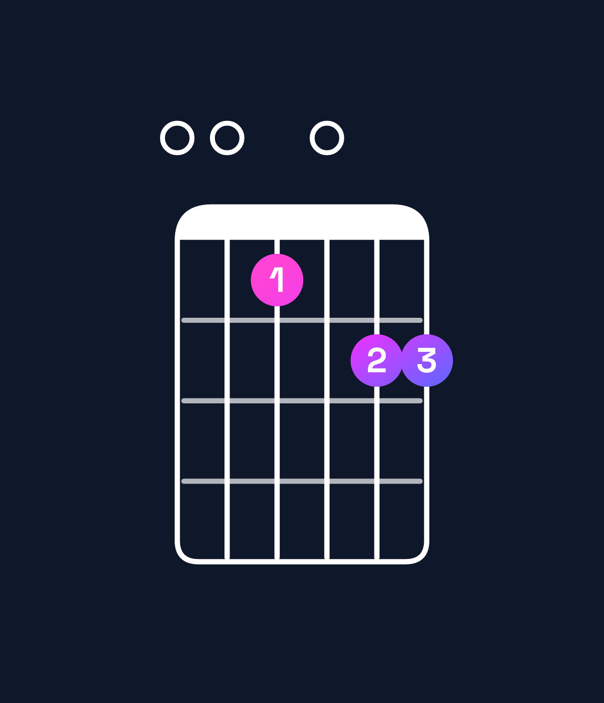 Chord chart for How to play F major 11 / E (3rd inversion) chord on guitar — Shape 005066 | Guitar Wiz