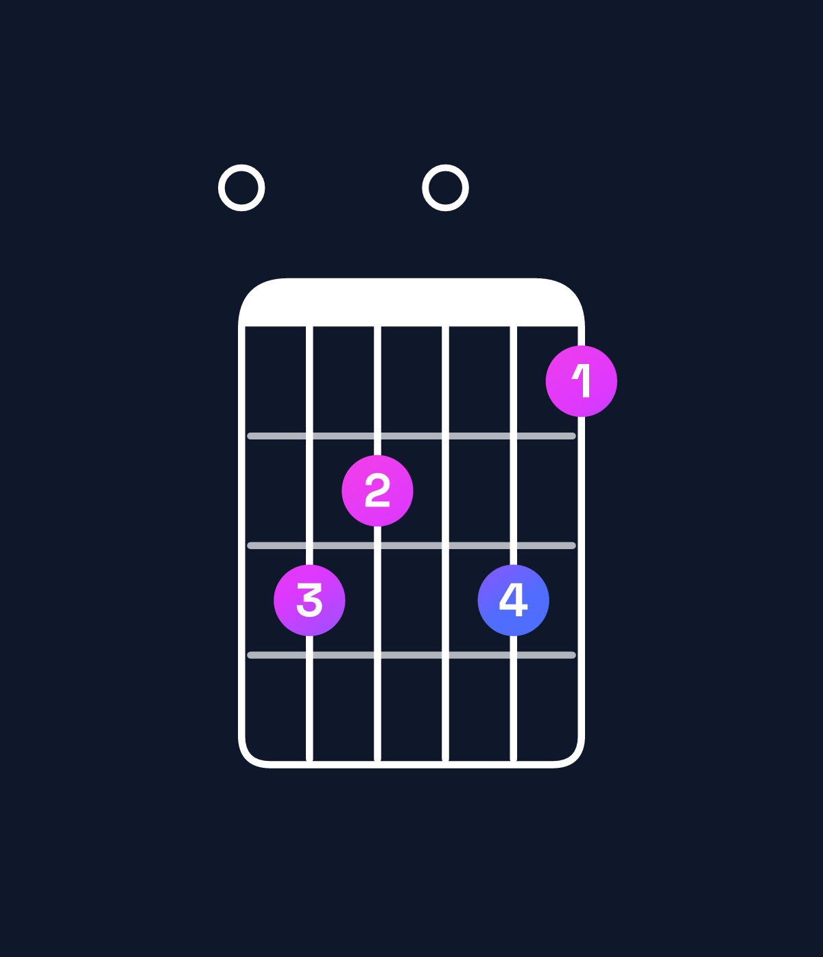 Chord chart for How to play F major 11 / E (3rd inversion) chord on guitar — Shape 087086 | Guitar Wiz