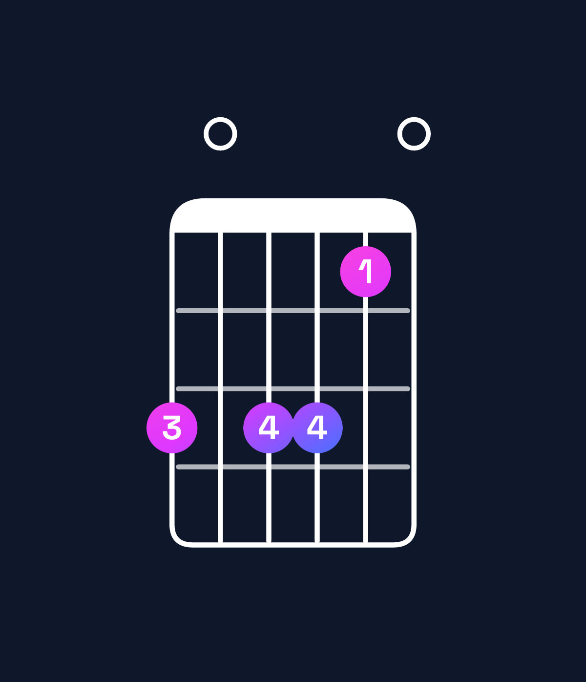 Chord chart for How to play F major 11 / G (4th inversion) chord on guitar — Shape 303310 | Guitar Wiz