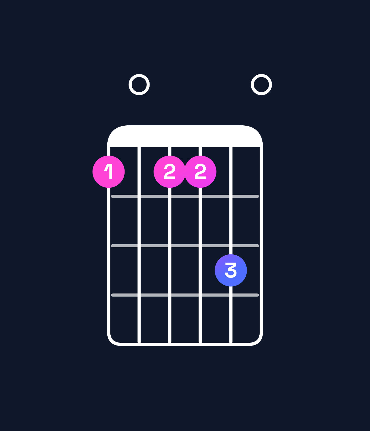 Chord chart for How to play F major 11 / G (4th inversion) chord on guitar — Shape 303350 | Guitar Wiz