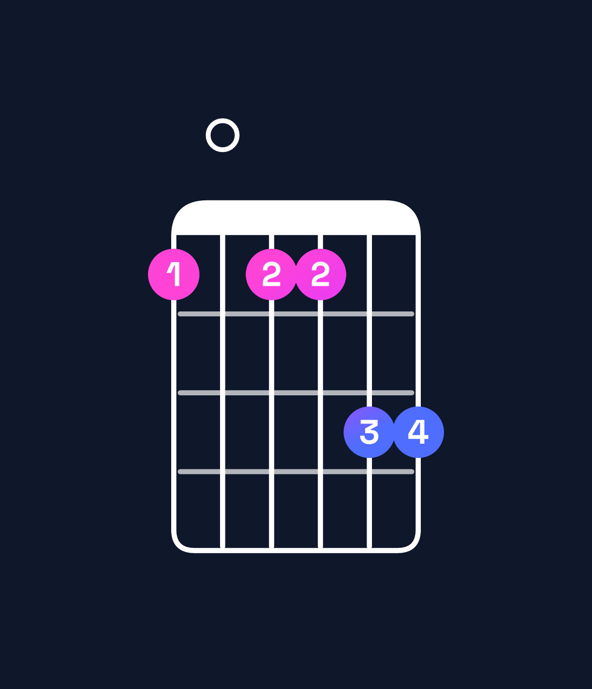 Chord chart for How to play F major 11 / G (4th inversion) chord on guitar — Shape 303355 | Guitar Wiz