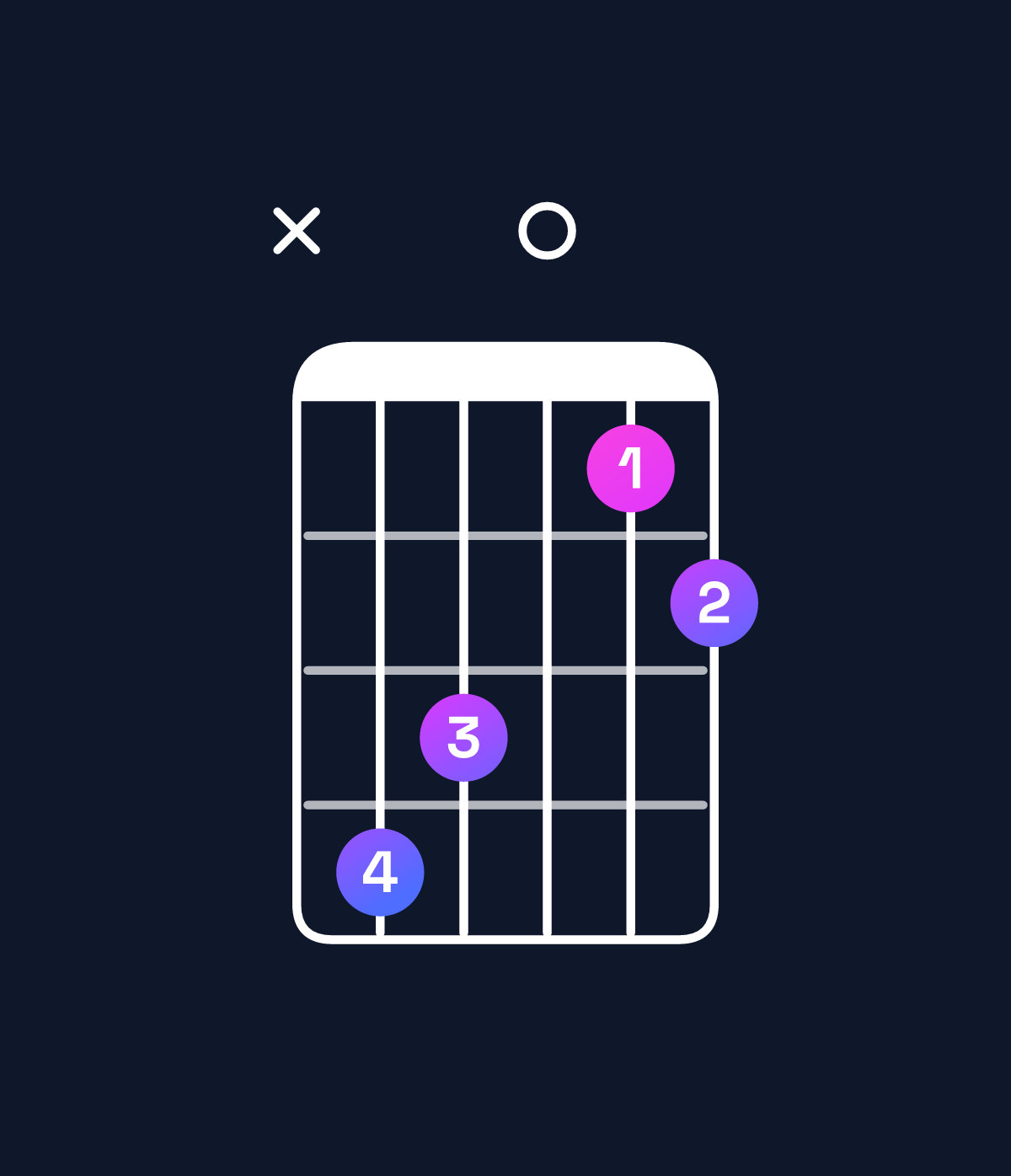 Chord chart for How to play F major 11 chord on guitar — Shape x87056 | Guitar Wiz