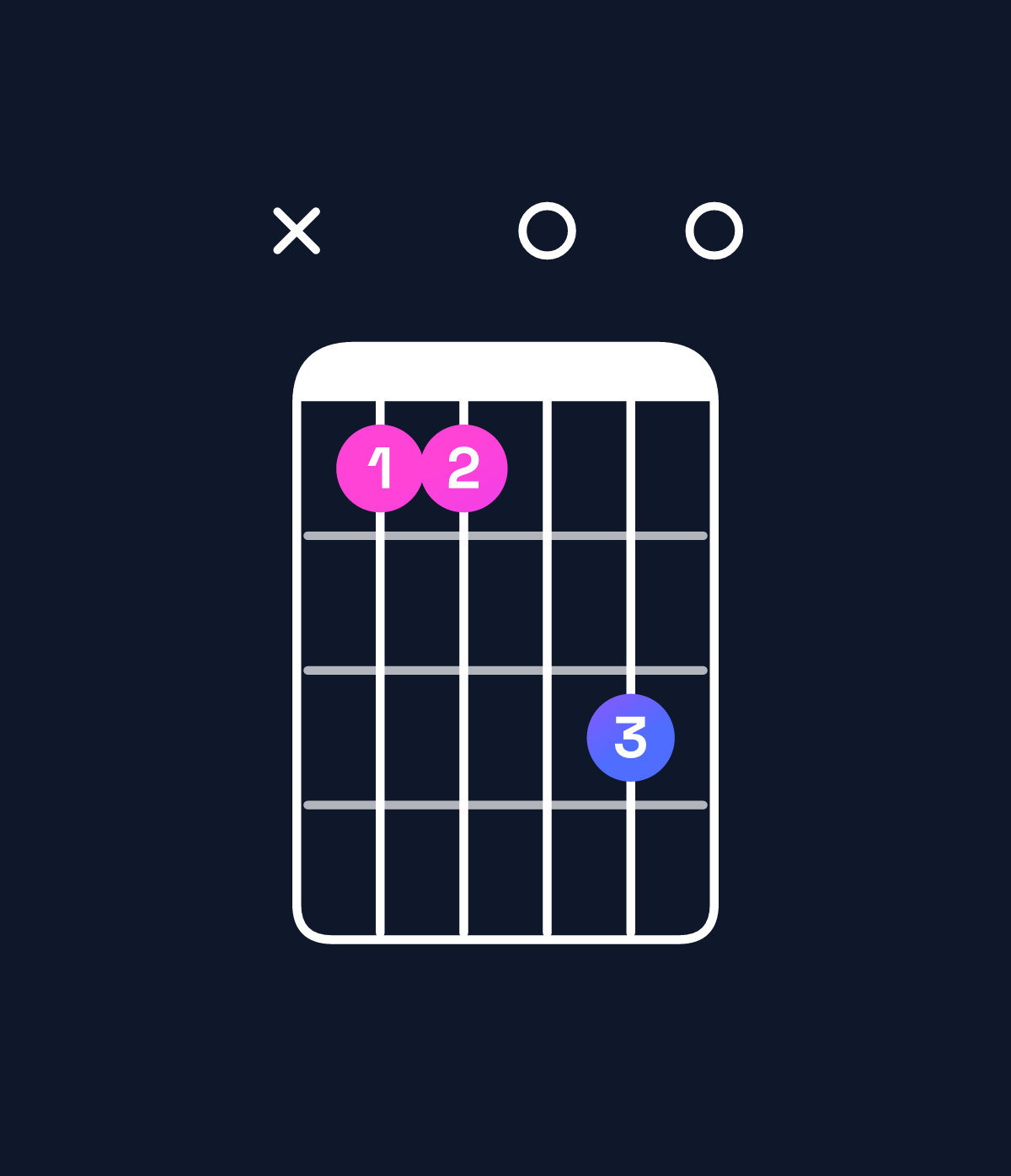Chord chart for How to play F major 11 chord on guitar — Shape x880a0 | Guitar Wiz