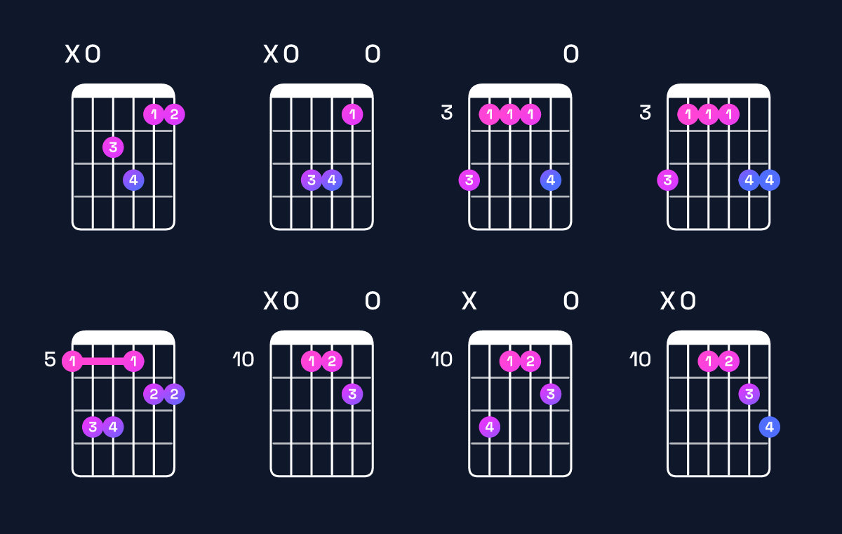 Chord chart for F major 7th add 11 / A (1st inversion) Guitar Chord: Notes, Shapes & Bass Note | Guitar Wiz