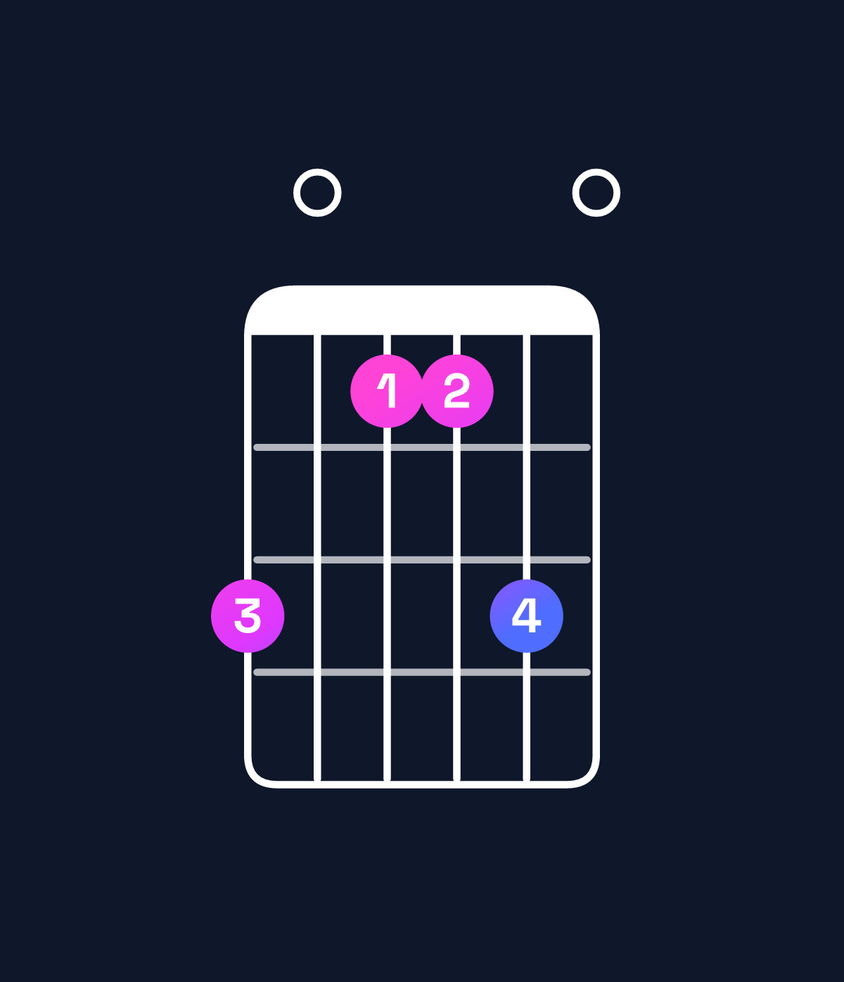 Chord chart for How to play F major 7th add 11 / A (1st inversion) chord on guitar — Shape 503350 | Guitar Wiz