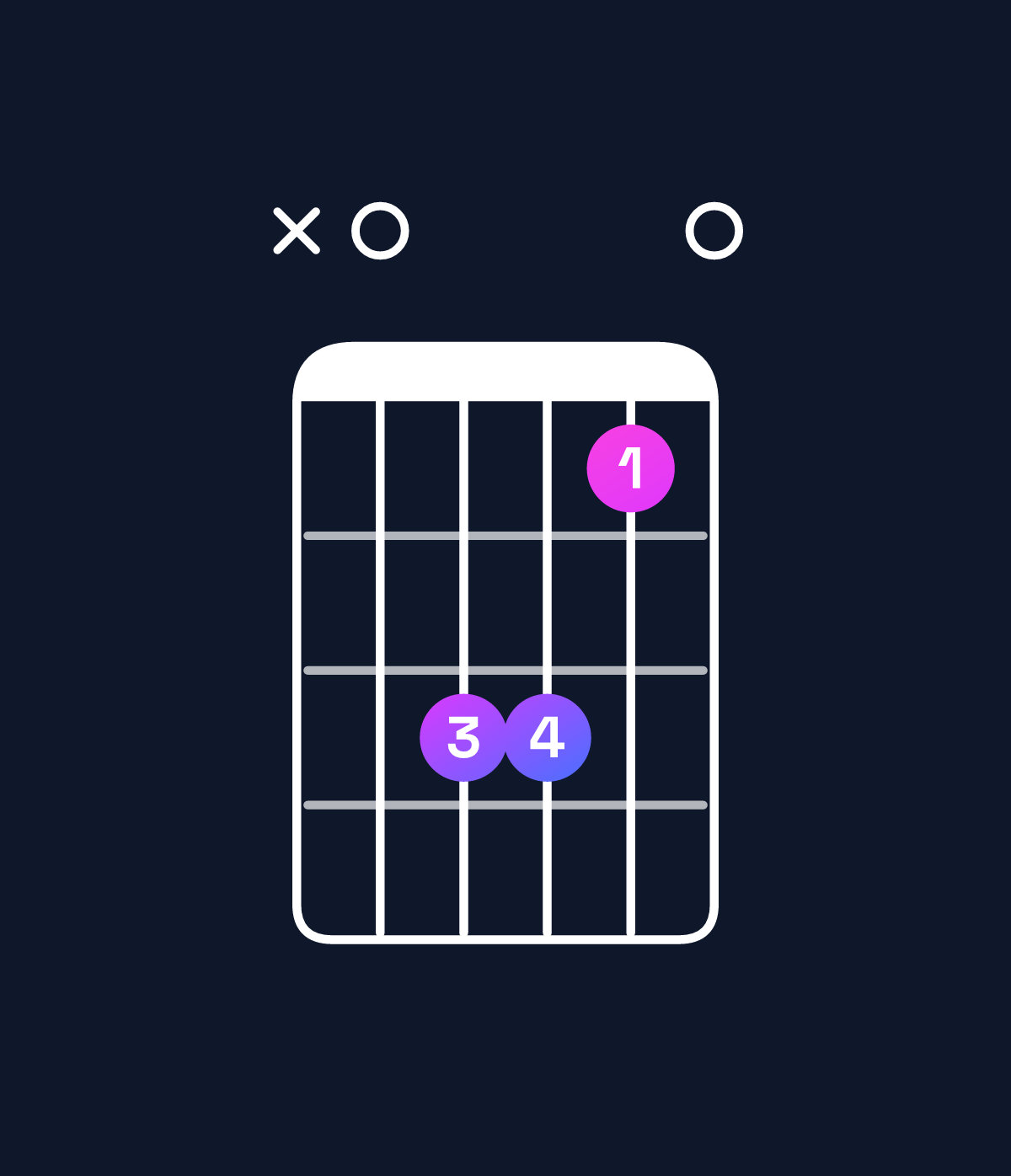 Chord chart for How to play F major 7th add 11 / A (1st inversion) chord on guitar — Shape x03310 | Guitar Wiz