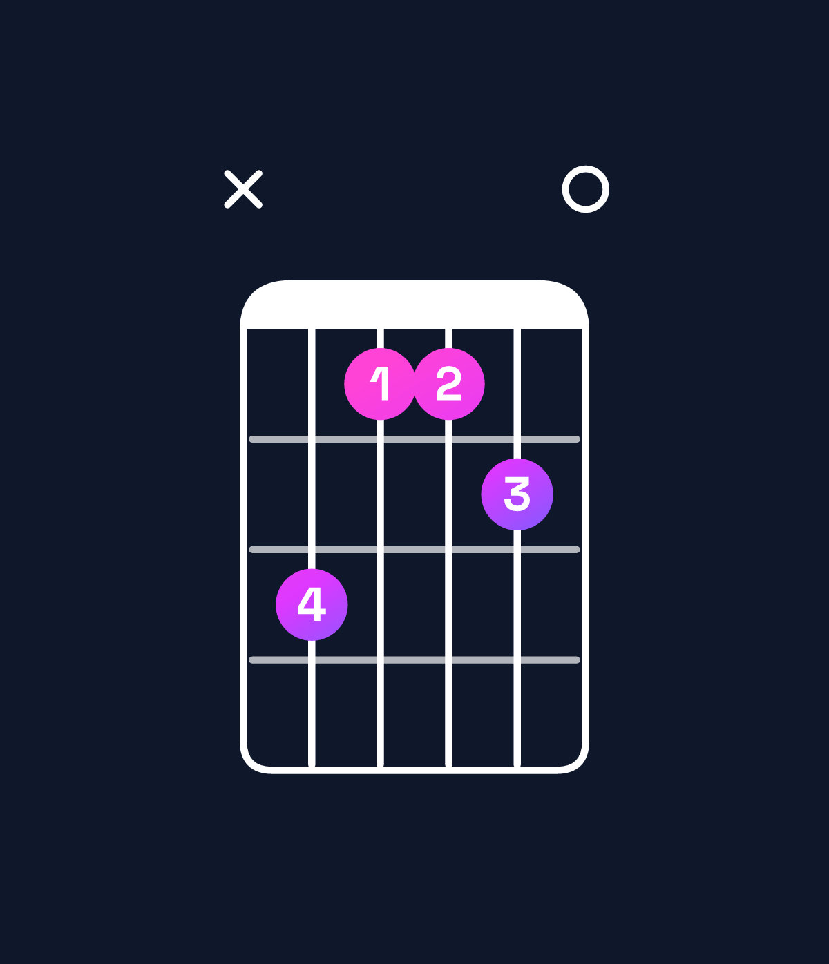 Chord chart for How to play F major 7th add 11 / A (1st inversion) chord on guitar — Shape xcaab0 | Guitar Wiz