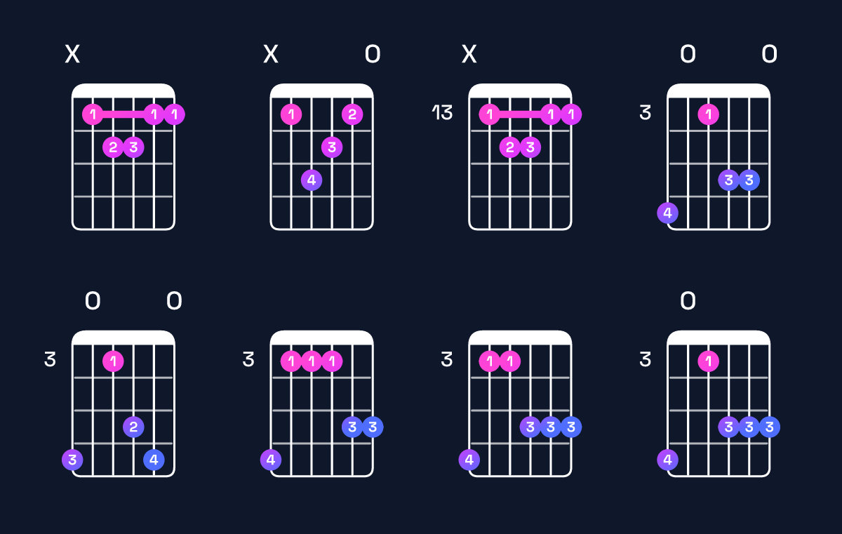 Chord chart for F major 7th add 11 / B♭ (4th inversion) Guitar Chord: Notes, Shapes & Bass Note | Guitar Wiz