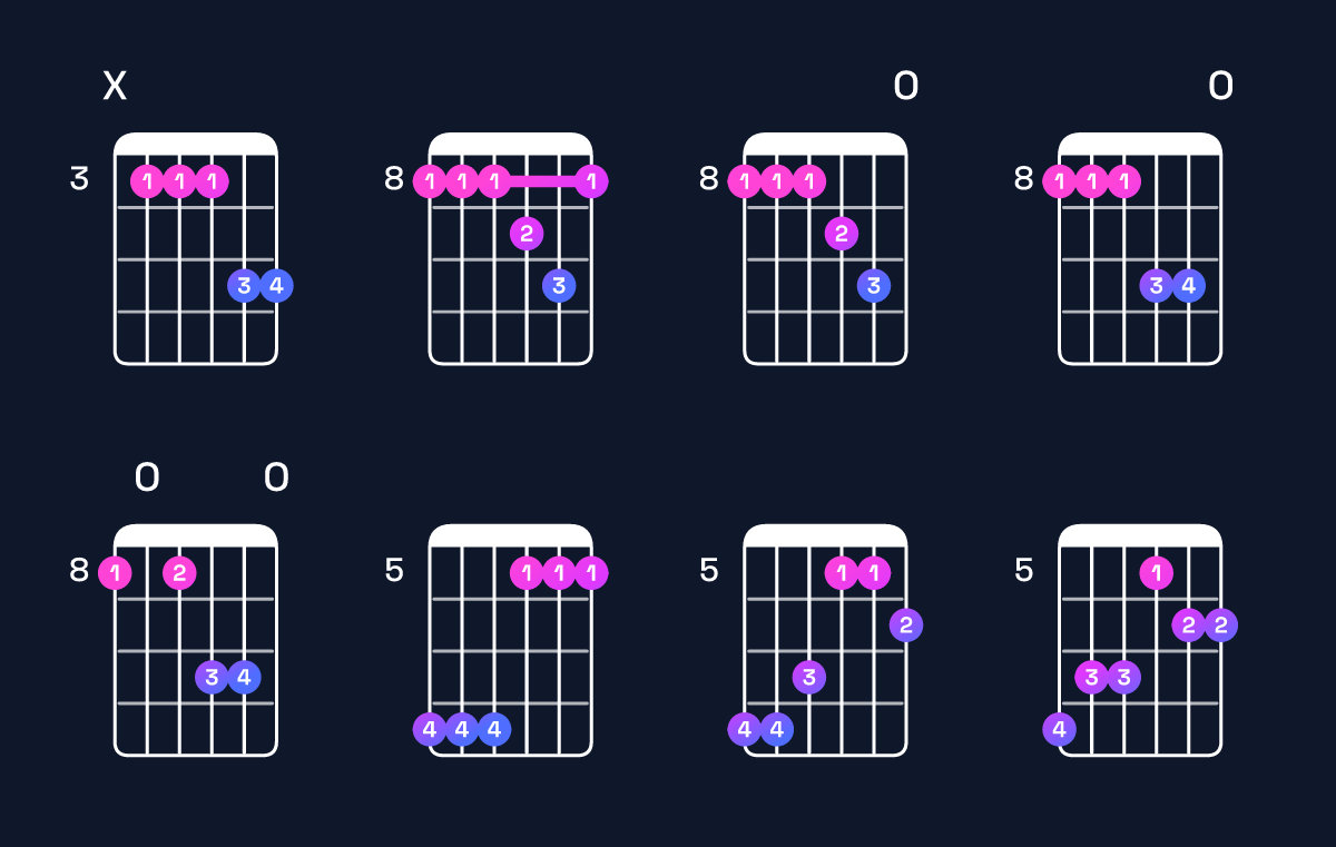 Chord chart for F major 7th add 11 / C (2nd inversion) Guitar Chord: Notes, Shapes & Bass Note | Guitar Wiz