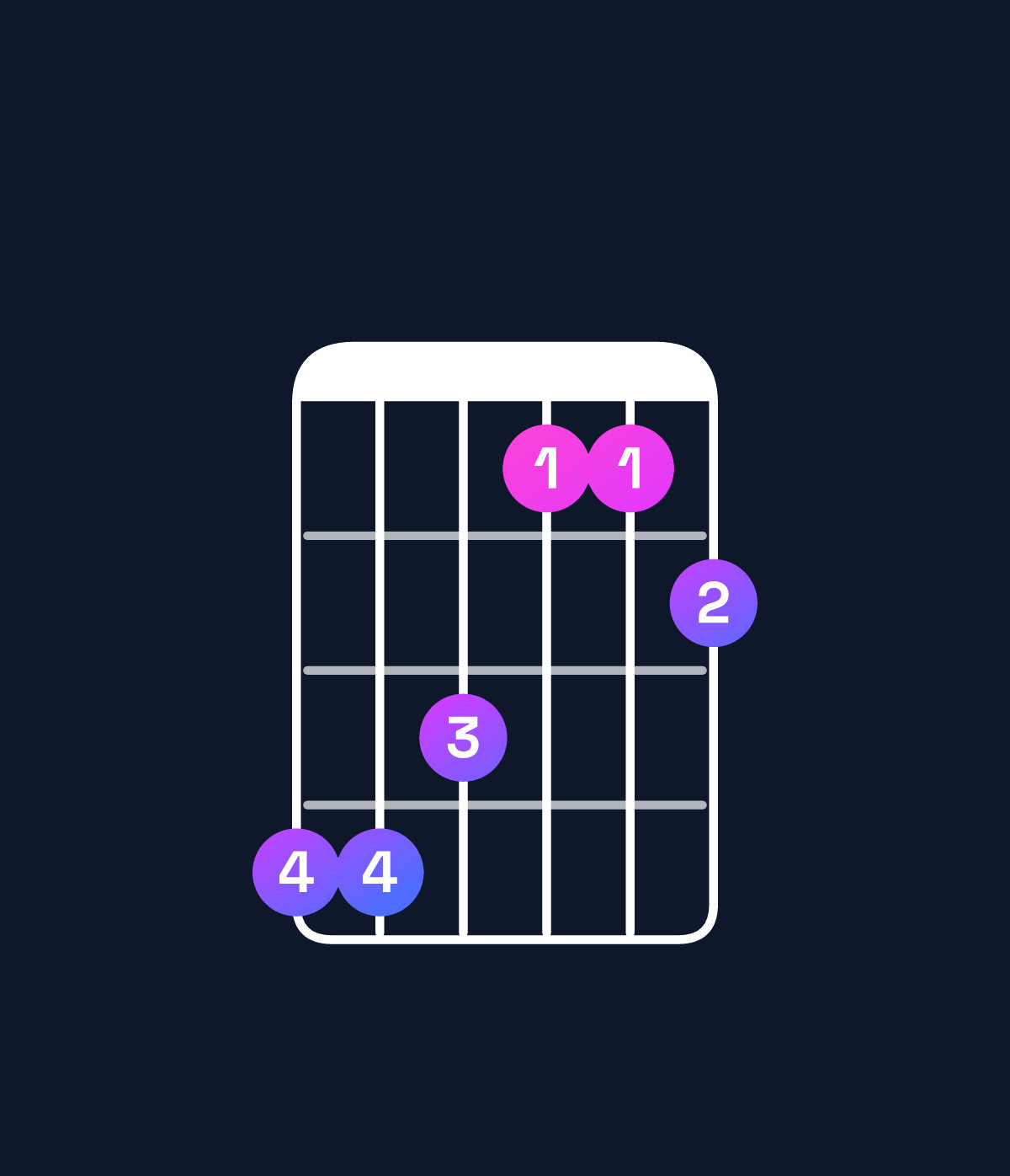 Chord chart for How to play F major 7th add 11 / C (2nd inversion) chord on guitar — Shape 887556 | Guitar Wiz