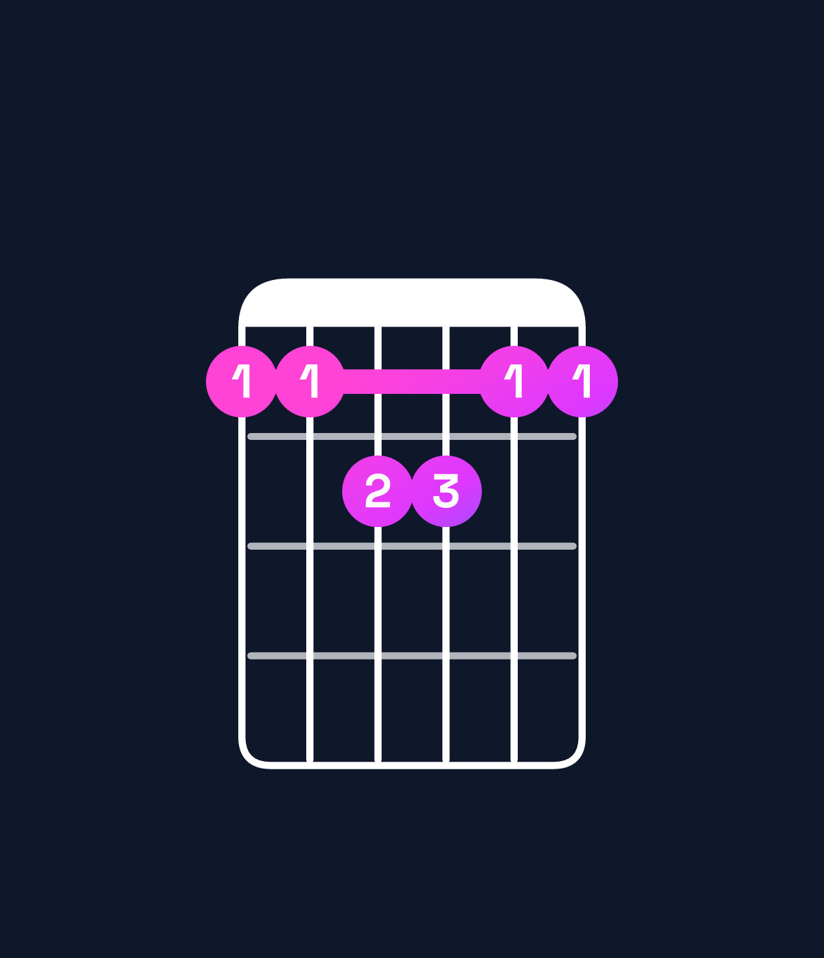 Chord chart for How to play F major 7th add 11 chord on guitar — Shape ddeedd | Guitar Wiz