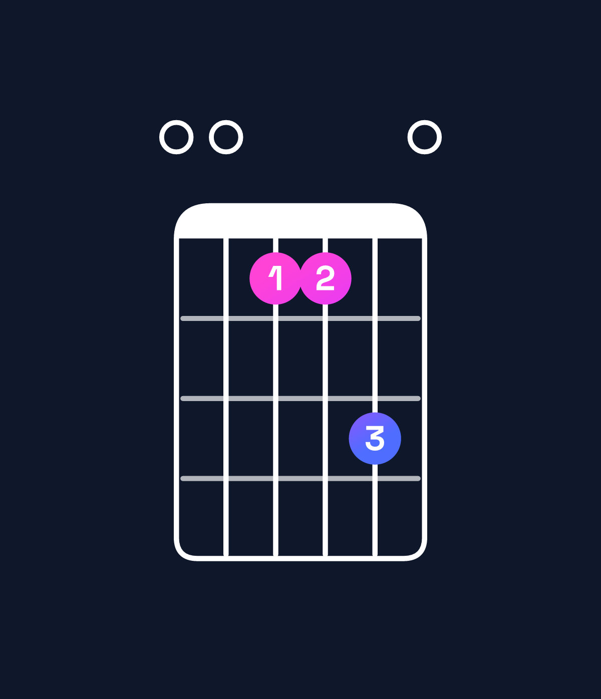Chord chart for How to play F major 7th add 11 / E (3rd inversion) chord on guitar — Shape 003350 | Guitar Wiz