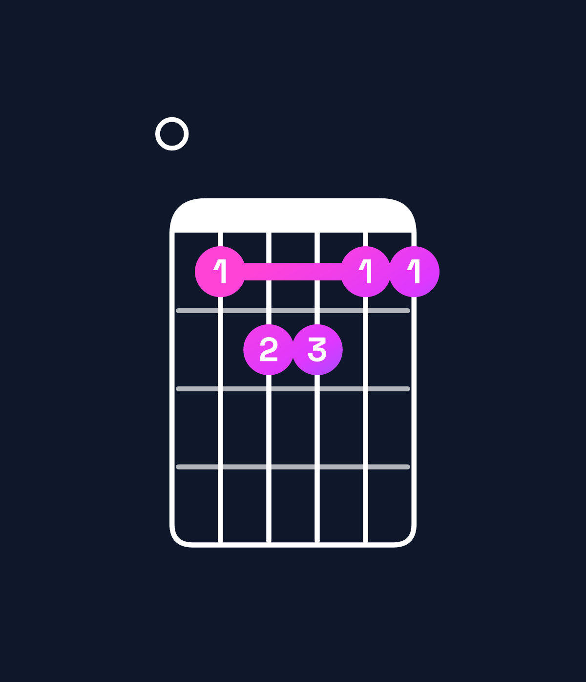 Chord chart for How to play F major 7th add 11 / E (3rd inversion) chord on guitar — Shape 012211 | Guitar Wiz