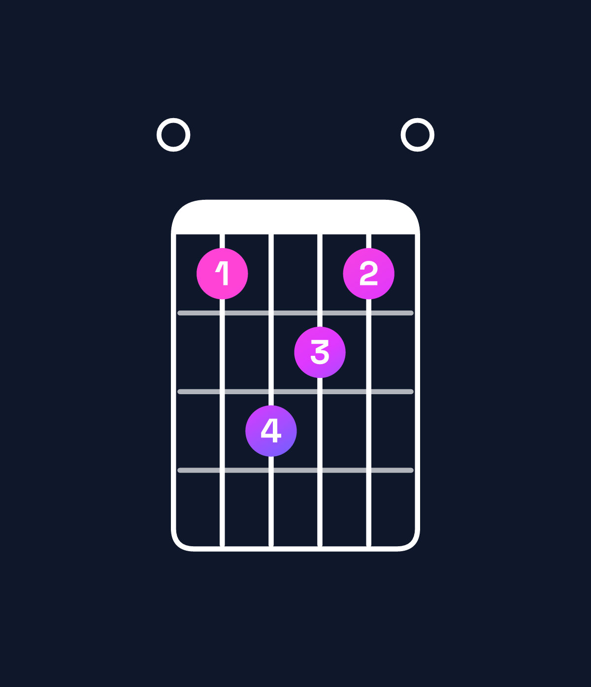 Chord chart for How to play F major 7th add 11 / E (3rd inversion) chord on guitar — Shape 013210 | Guitar Wiz