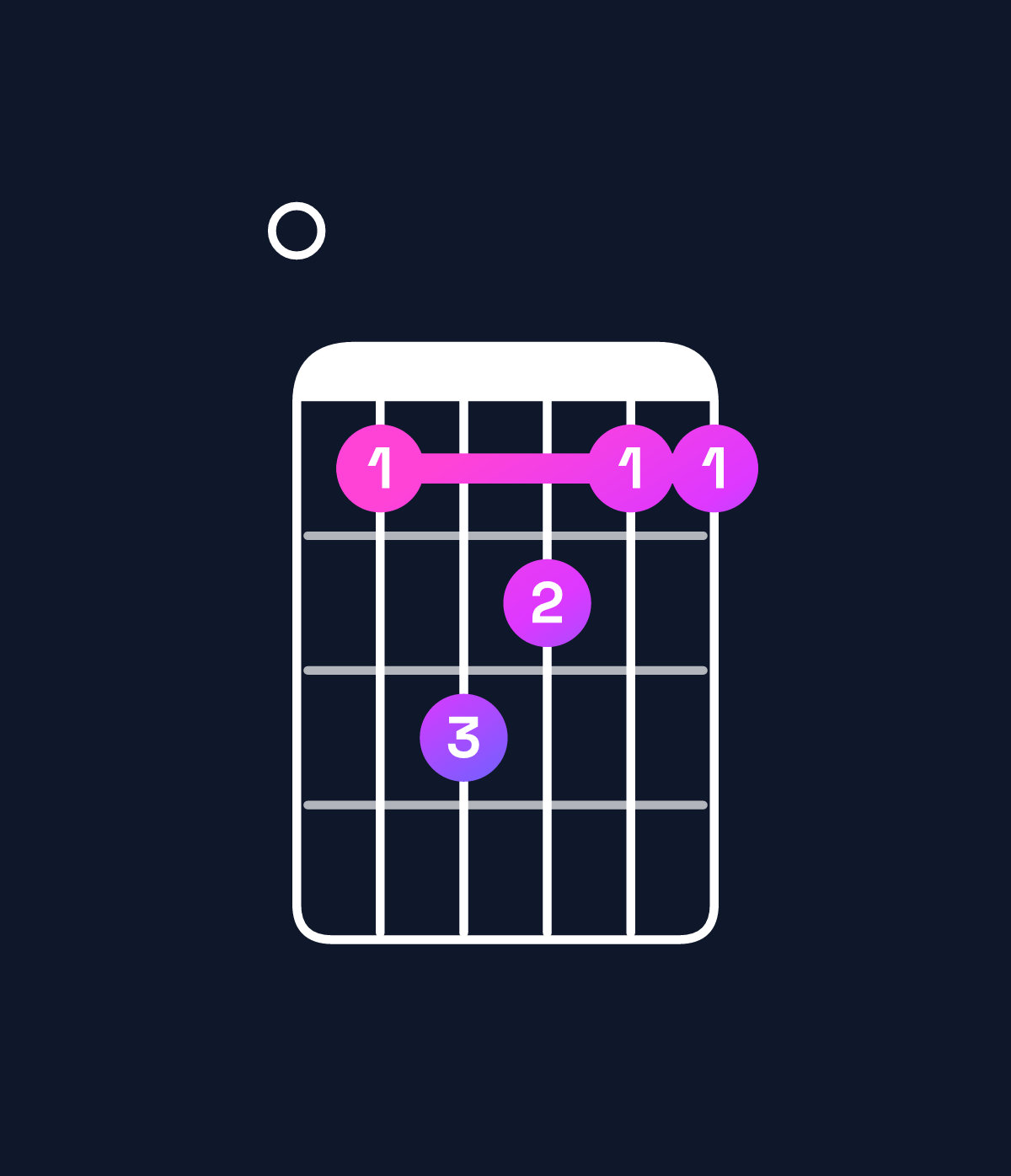 Chord chart for How to play F major 7th add 11 / E (3rd inversion) chord on guitar — Shape 013211 | Guitar Wiz