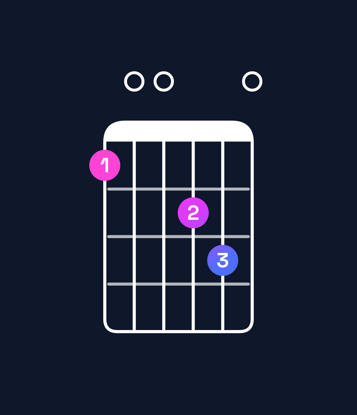 Chord chart for How to play F major 7th add 13 chord on guitar — Shape 100230 | Guitar Wiz