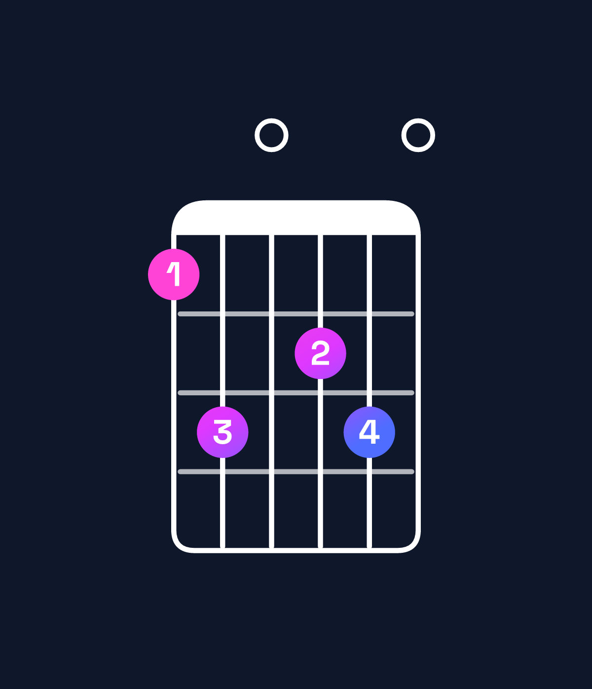 Chord chart for How to play F major 7th add 13 chord on guitar — Shape 130230 | Guitar Wiz