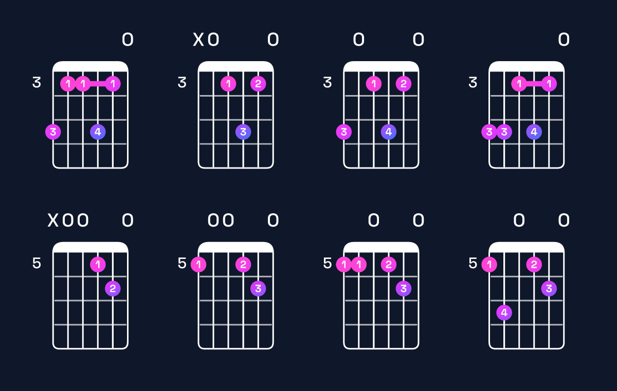 Chord chart for F major 7th add 13 / A (1st inversion) Guitar Chord: Notes, Shapes & Bass Note | Guitar Wiz