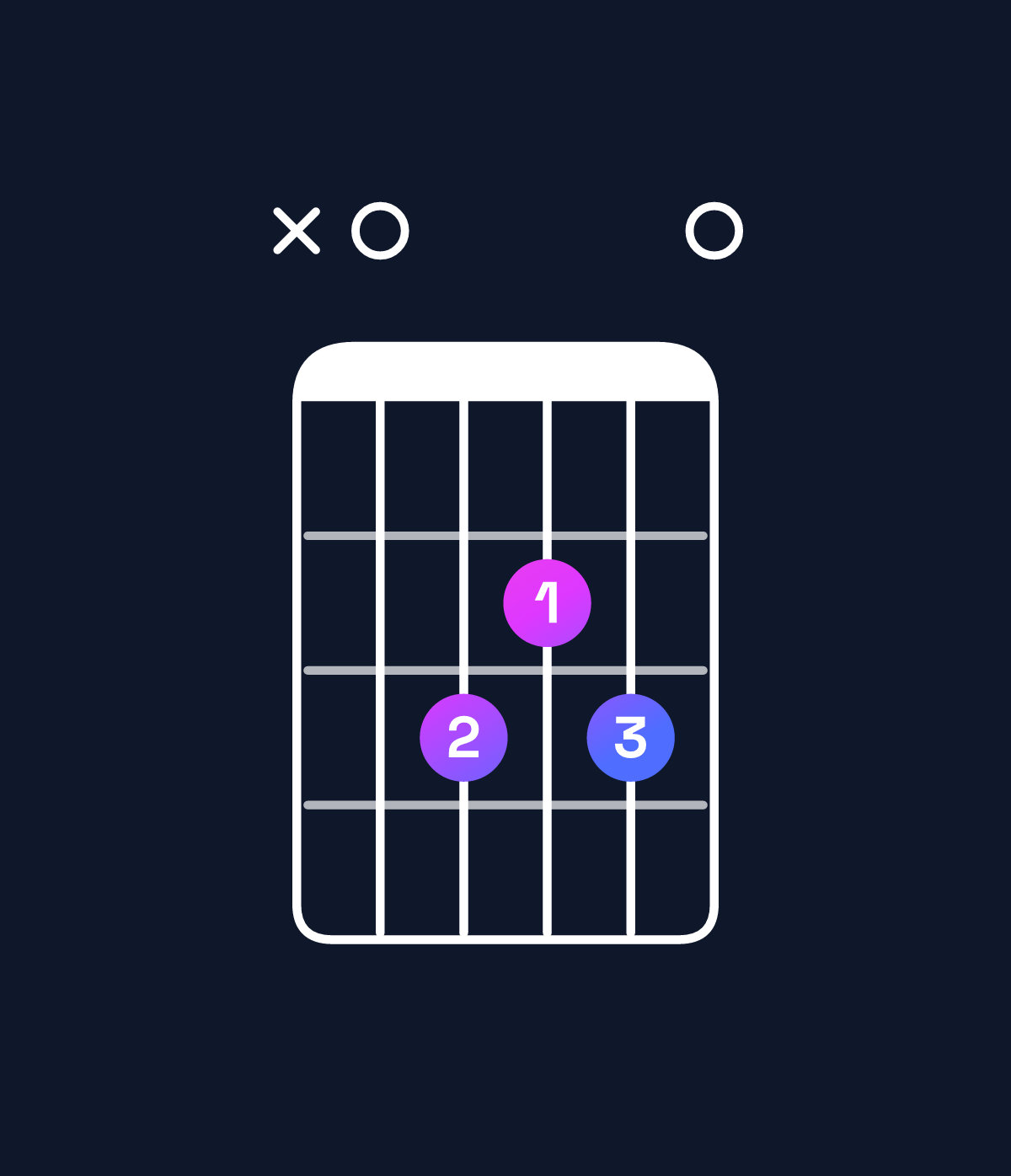 Chord chart for How to play F major 7th add 13 / A (1st inversion) chord on guitar — Shape x03230 | Guitar Wiz