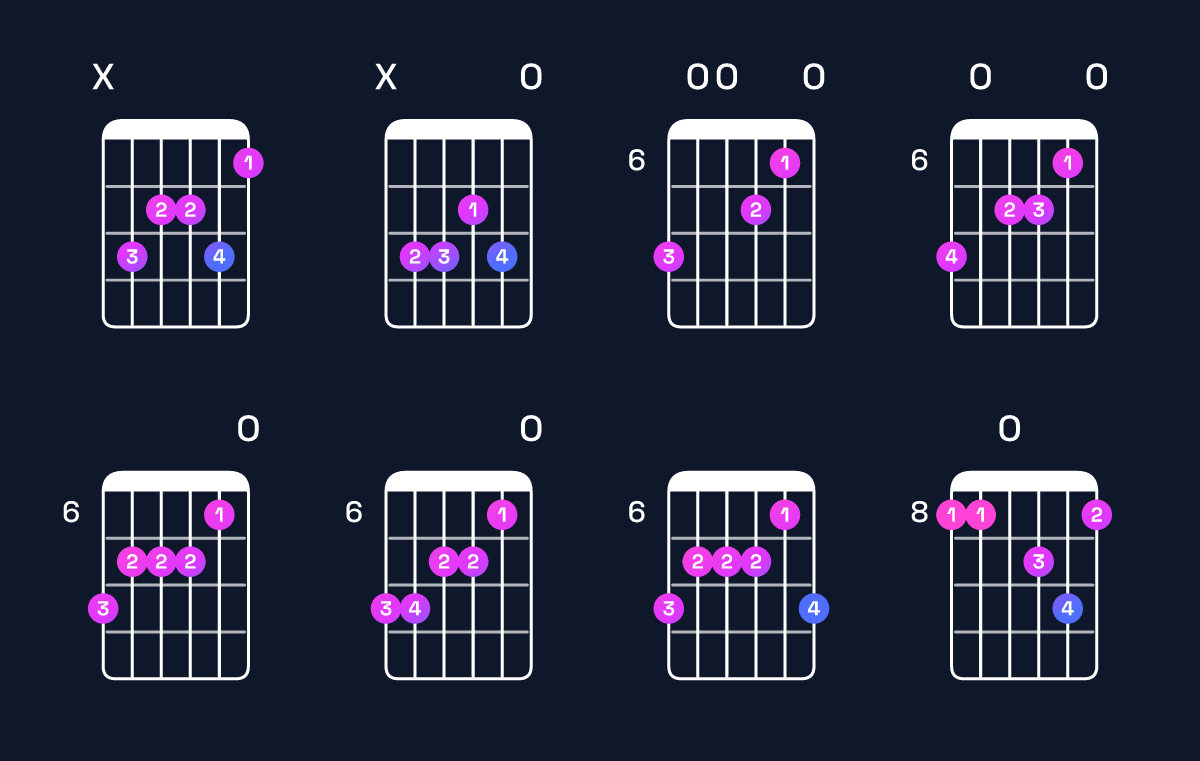 Chord chart for F major 7th add 13 / C (2nd inversion) Guitar Chord: Notes, Shapes & Bass Note | Guitar Wiz