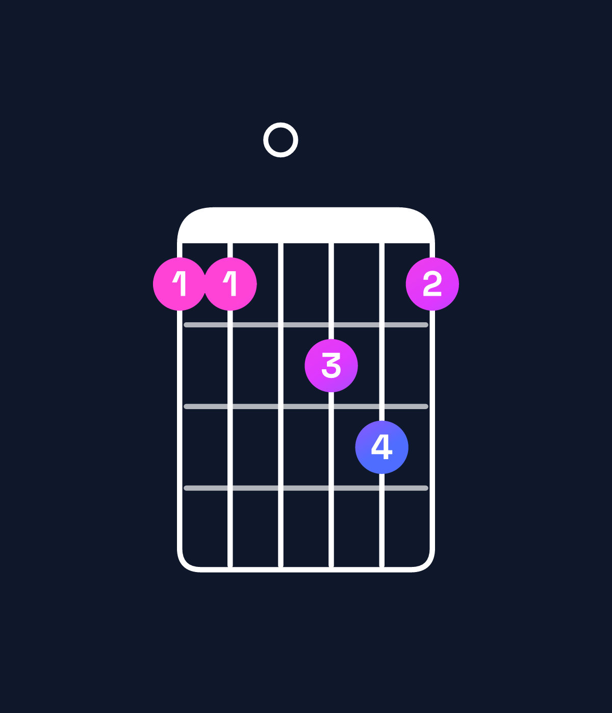 Chord chart for How to play F major 7th add 13 / C (2nd inversion) chord on guitar — Shape 8809a8 | Guitar Wiz