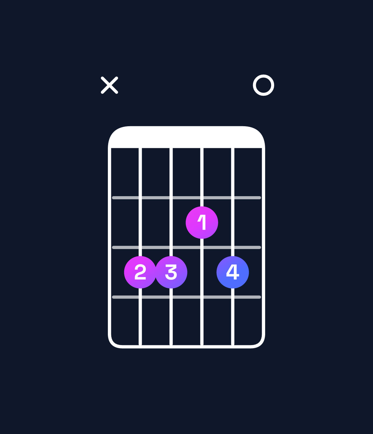 Chord chart for How to play F major 7th add 13 / C (2nd inversion) chord on guitar — Shape x33230 | Guitar Wiz