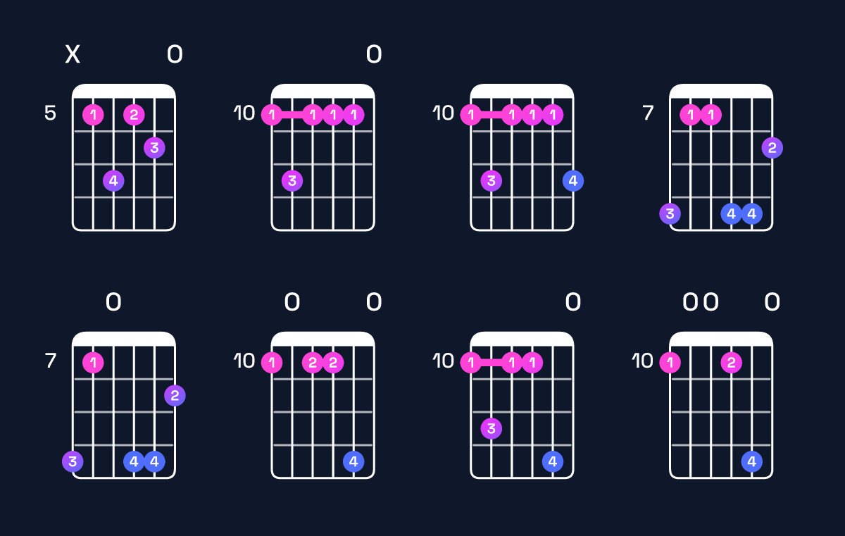 Chord chart for F major 7th add 13 / D (4th inversion) Guitar Chord: Notes, Shapes & Bass Note | Guitar Wiz