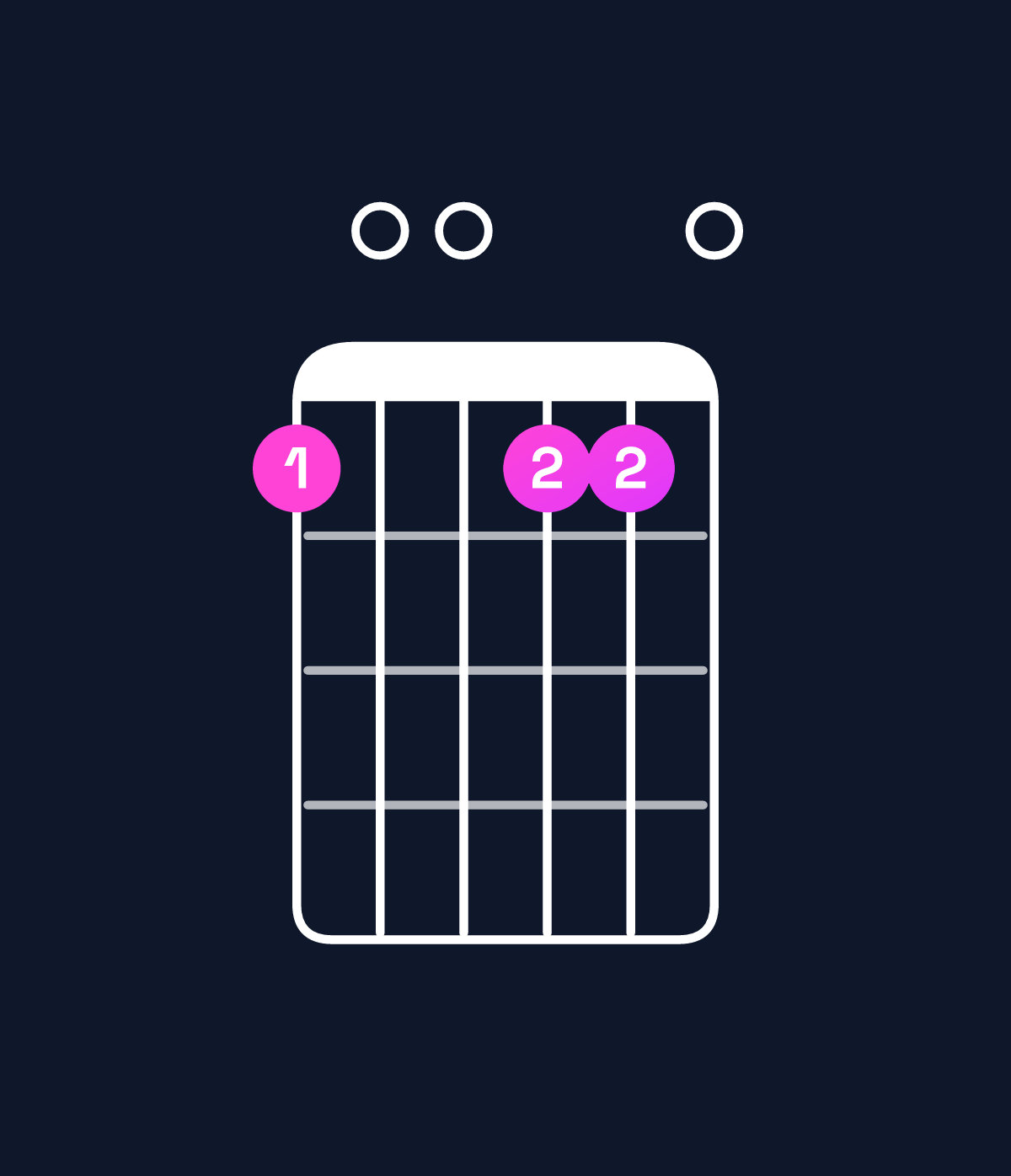 Chord chart for How to play F major 7th add 13 / D (4th inversion) chord on guitar — Shape a00aa0 | Guitar Wiz