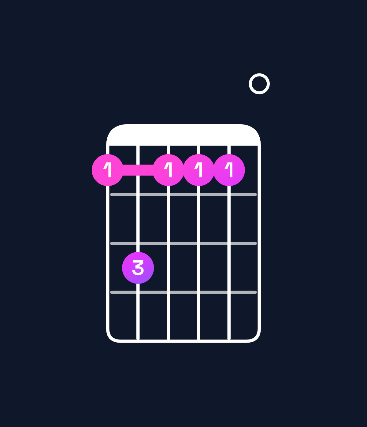 Chord chart for How to play F major 7th add 13 / D (4th inversion) chord on guitar — Shape acaaa0 | Guitar Wiz