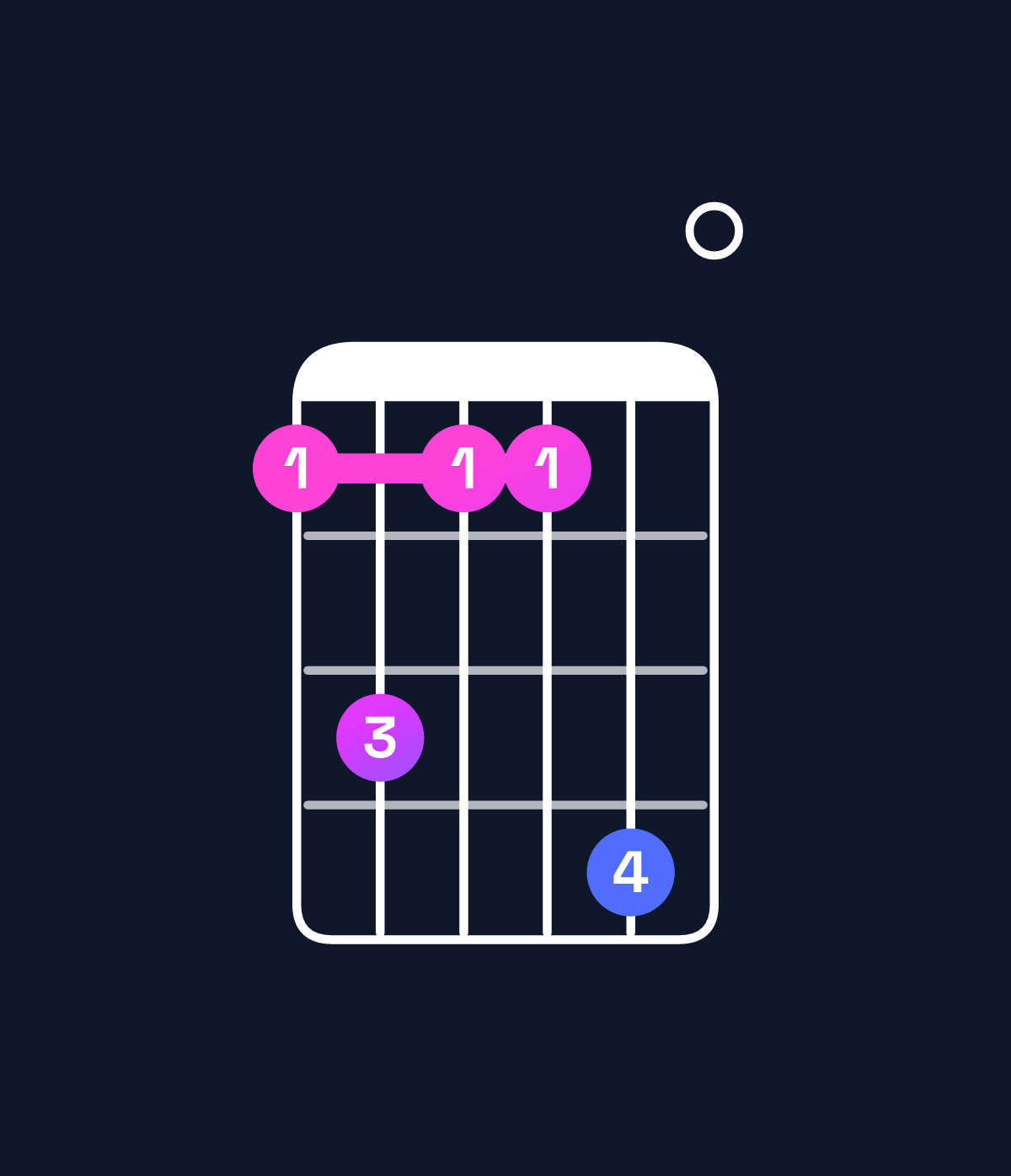 Chord chart for How to play F major 7th add 13 / D (4th inversion) chord on guitar — Shape acaad0 | Guitar Wiz