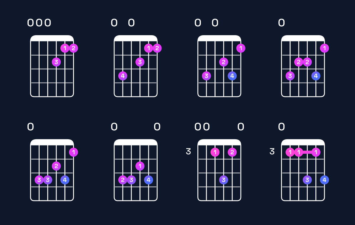 Chord chart for F major 7th add 13 / E (3rd inversion) Guitar Chord: Notes, Shapes & Bass Note | Guitar Wiz