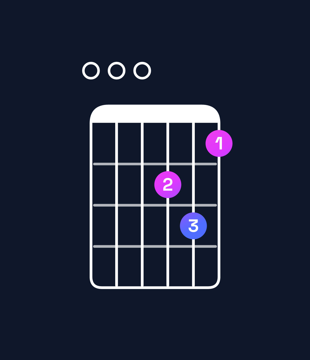Chord chart for How to play F major 7th add 13 / E (3rd inversion) chord on guitar — Shape 000231 | Guitar Wiz