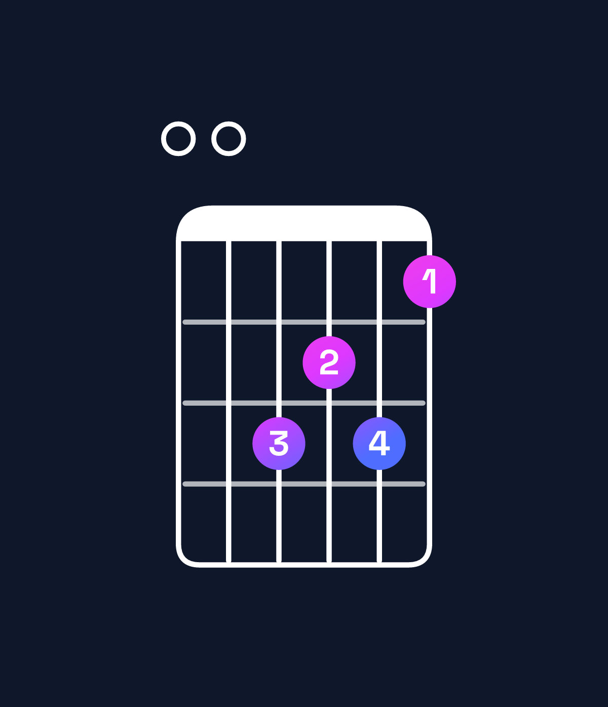 Chord chart for How to play F major 7th add 13 / E (3rd inversion) chord on guitar — Shape 003231 | Guitar Wiz