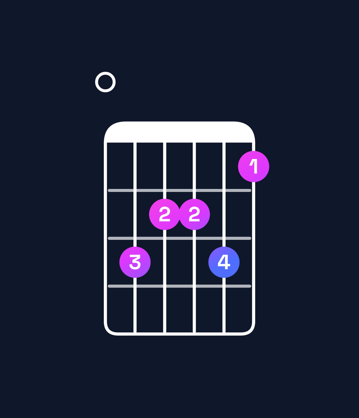 Chord chart for How to play F major 7th add 13 / E (3rd inversion) chord on guitar — Shape 032231 | Guitar Wiz