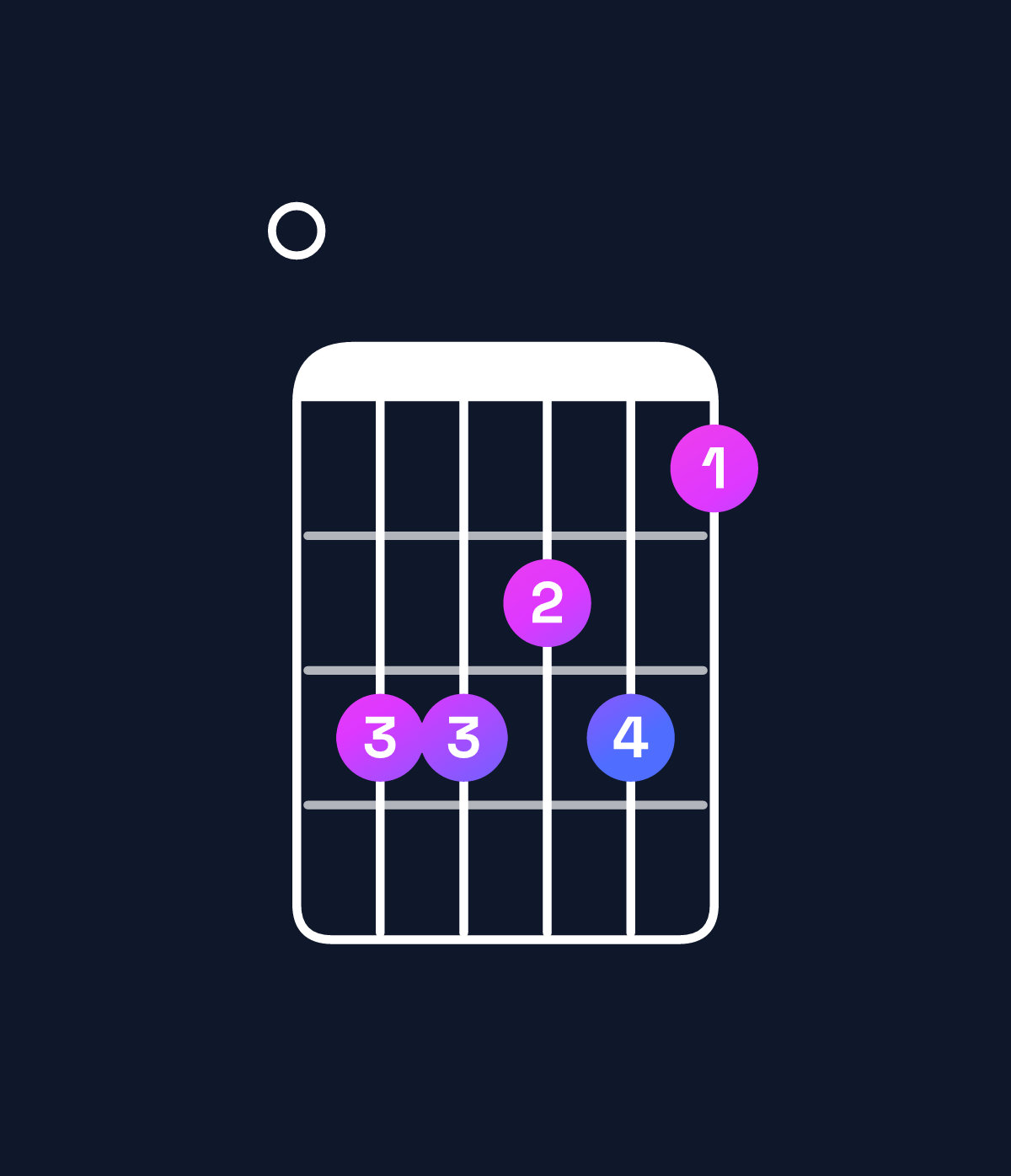 Chord chart for How to play F major 7th add 13 / E (3rd inversion) chord on guitar — Shape 033231 | Guitar Wiz