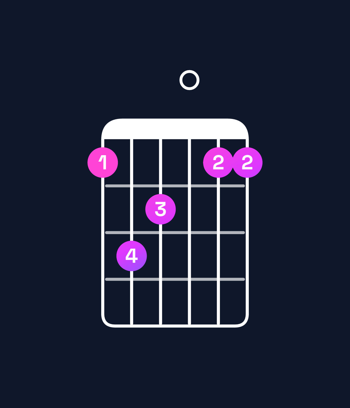 Chord chart for How to play F major 7th suspended 2nd chord on guitar — Shape 132011 | Guitar Wiz