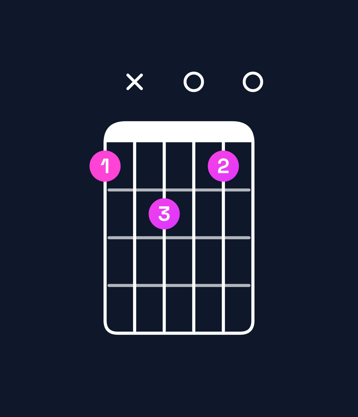 Chord chart for How to play F major 7th suspended 2nd chord on guitar — Shape 1x2010 | Guitar Wiz