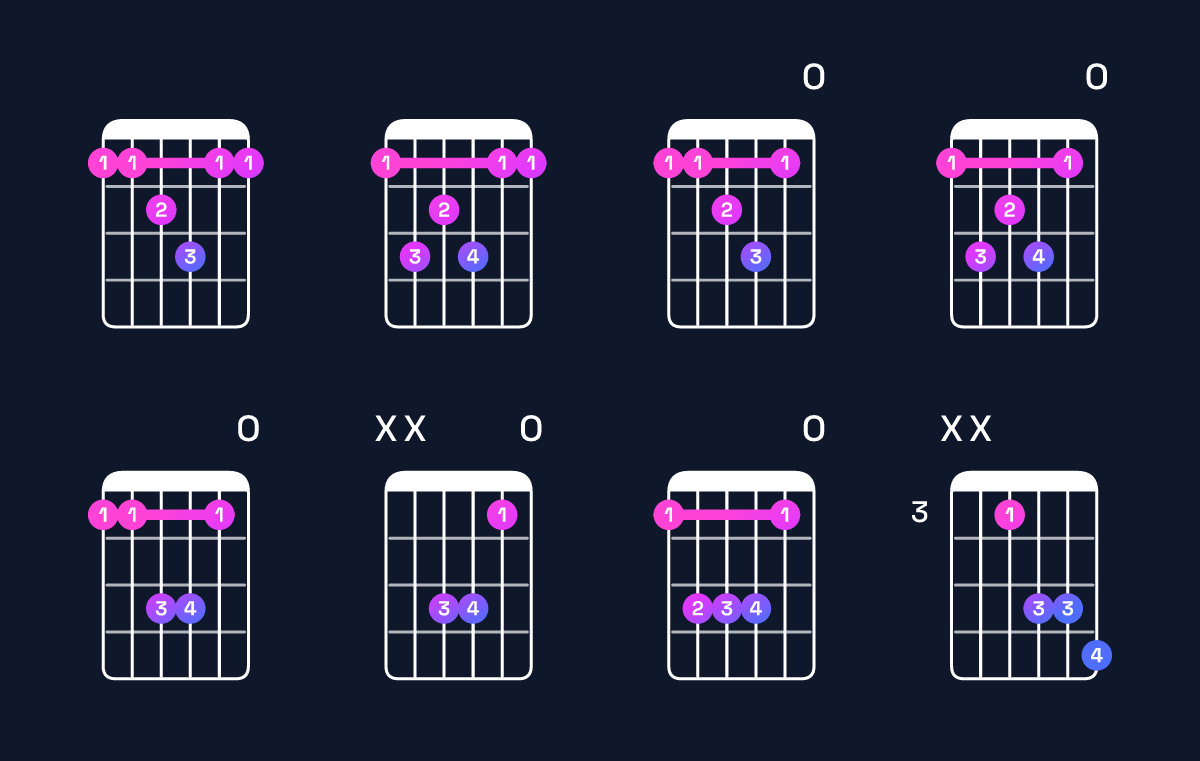 Chord chart for F major 7th suspended 4th Guitar Chord: Notes, Intervals, Inversions & Shapes | Guitar Wiz