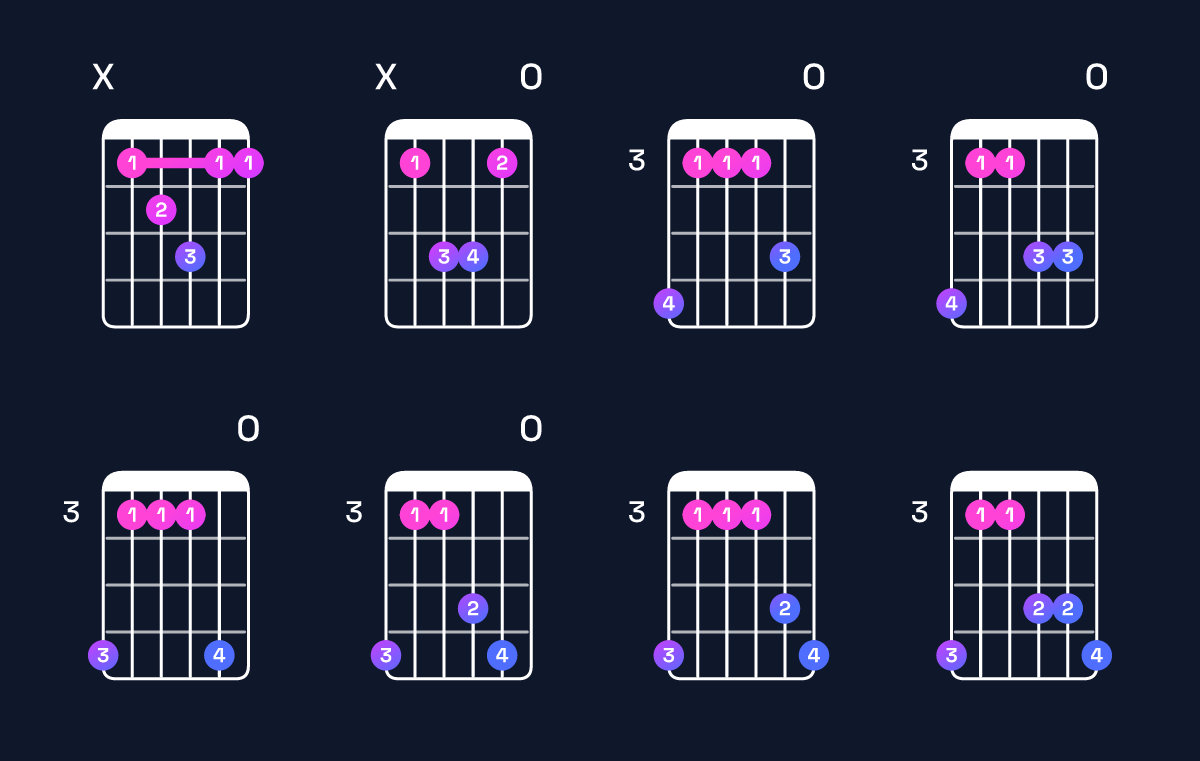 Chord chart for F major 7th suspended 4th / B♭ (1st inversion) Guitar Chord: Notes, Shapes & Bass Note | Guitar Wiz